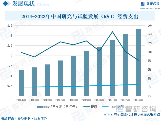 2014-2023年中国研究与试验发展（R&D）经费支出