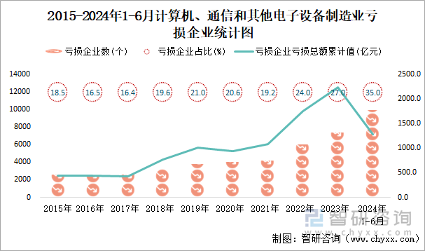 2015-2024年1-6月计算机、通信和其他电子设备制造业工业亏损企业统计图