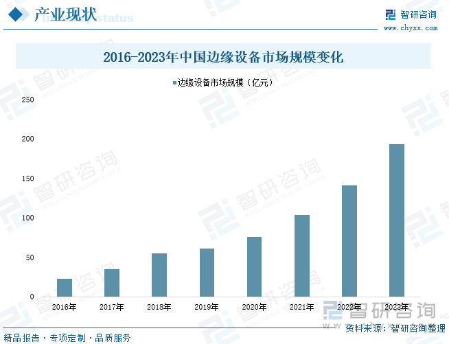 2016-2023年中国边缘设备市场规模变化