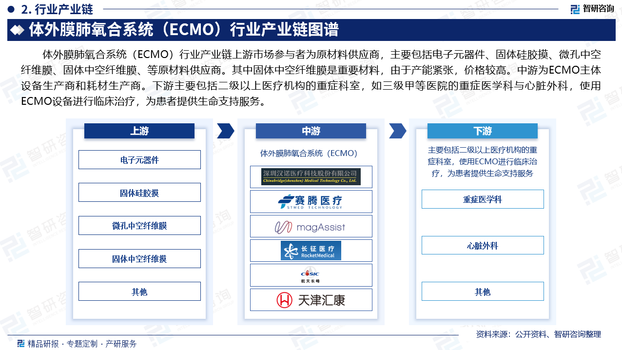 体外膜肺氧合系统（ECMO）行业产业链上游市场参与者为原材料供应商，主要包括电子元器件、固体硅胶摸、微孔中空纤维膜、固体中空纤维膜、等原材料供应商。其中固体中空纤维膜是重要材料，由于产能紧张，价格较高。中游为ECMO主体设备生产商和耗材生产商。下游主要包括二级以上医疗机构的重症科室，如三级甲等医院的重症医学科与心脏外科，使用ECMO设备进行临床治疗，为患者提供生命支持服务。