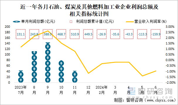 近一年各月石油、煤炭及其他燃料加工业企业利润总额及相关指标统计图