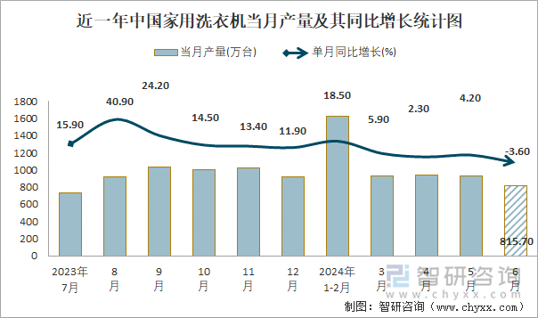 近一年中国家用洗衣机当月产量及其同比增长统计图