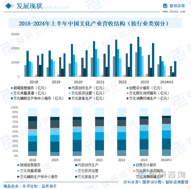 2018-2024年上半年中国文化产业营收结构（按行业类别分）