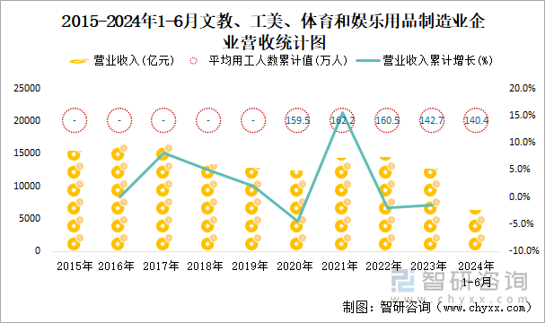 2015-2024年1-6月文教、工美、体育和娱乐用品制造业企业营收统计图