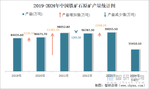 2019-2024年中国铁矿石原矿产量统计图