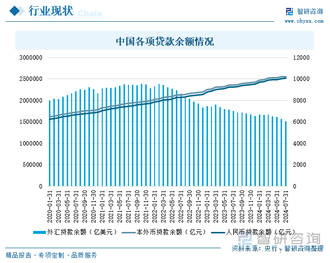 中国各项贷款余额情况