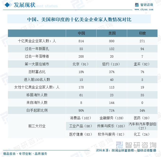 中国、美国和印度的十亿美金企业家人数情况对比