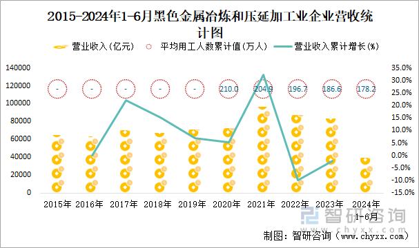 2015-2024年1-6月黑色金属冶炼和压延加工业企业营收统计图