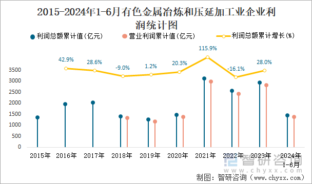 2015-2024年1-6月有色金属冶炼和压延加工业企业利润统计图