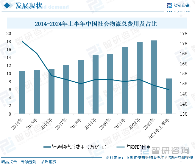 2014-2024年上半年中国社会物流总费用及增速