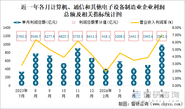 近一年各月计算机、通信和其他电子设备制造业企业利润总额及相关指标统计图