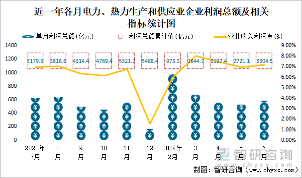 近一年各月电力、热力生产和供应业企业利润总额及相关指标统计图