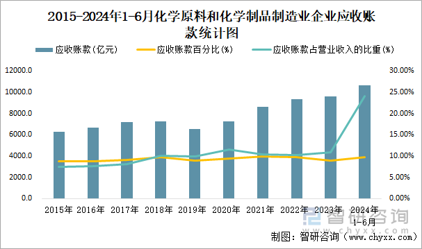 2015-2024年1-6月化学原料和化学制品制造业企业应收账款统计图