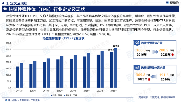 热塑性弹性体TPE/TPR，又称人造橡胶或合成橡胶。其产品既具备传统交联硫化橡胶的高弹性、耐老化、耐油性各项优异性能，同时又具备普通塑料加工方便、加工方式广的特点。可采用注塑、挤出、吹塑等加工方式生产。热塑性弹性体TPE/TPR材料已成为取代传统橡胶的最新材料，其环保、无毒、手感舒适、外观精美，使产品更具创意。热塑性弹性体TPE是一支更具人性化、高品位的新型合成材料，也是世界化标准性环保材料。热塑性弹性体可概括为通用TPE和工程TPE两个类型。行业供需现状，2023年我国热塑性弹性体（TPE）产量和需求量分别为280.5万吨和309.8万吨。