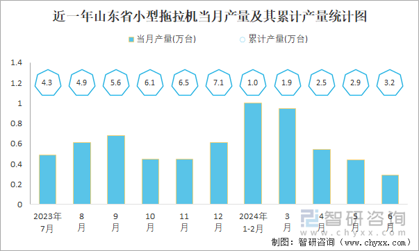 近一年山东省小型拖拉机当月产量及其累计产量统计图