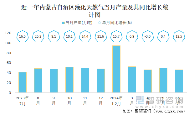 近一年内蒙古自治区液化天然气当月产量及其同比增长统计图