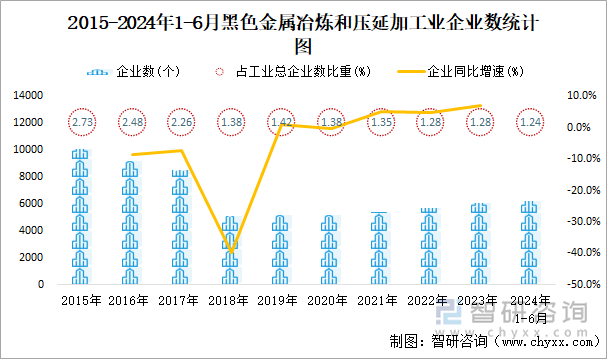 2015-2024年1-6月黑色金属冶炼和压延加工业企业数统计图