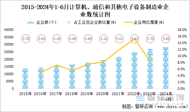 2015-2024年1-6月计算机、通信和其他电子设备制造业企业数统计图