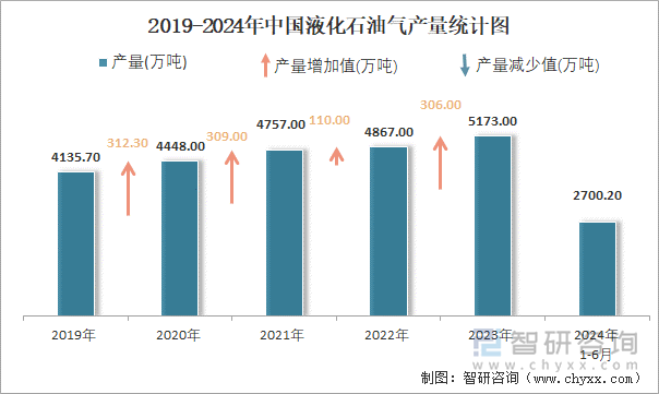 2019-2024年中国液化石油气产量统计图