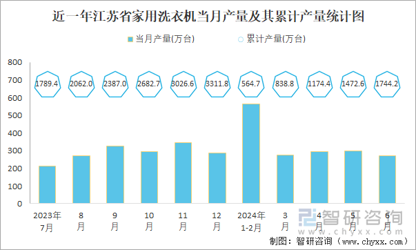 近一年江苏省家用洗衣机当月产量及其累计产量统计图