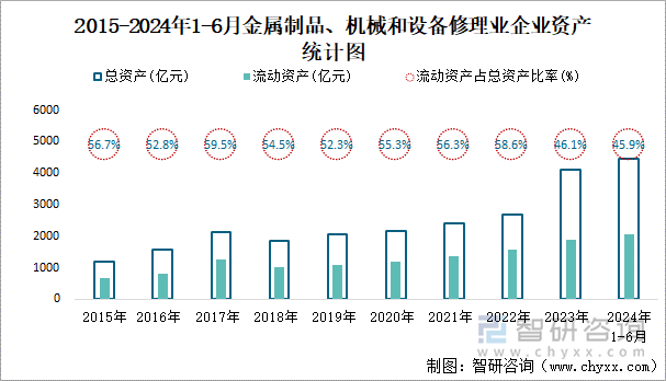 2015-2024年1-6月金属制品、机械和设备修理业企业资产统计图