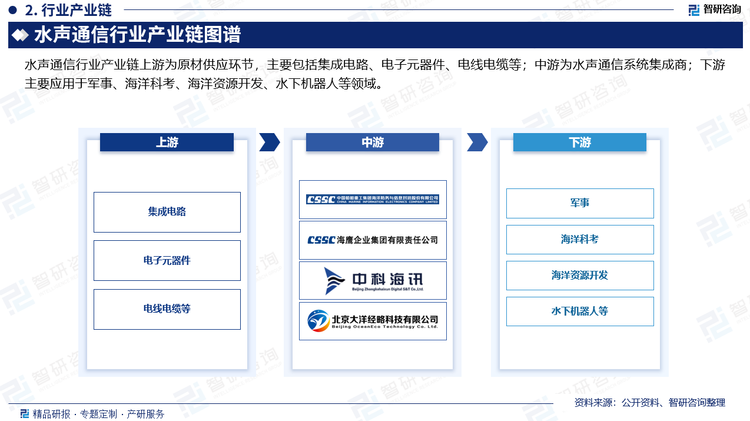 水声通信系统所处产业链上游参与主体为各类零部件供应商，最终用户为国家特种部门和企业机构，涉及领域包括海军、海洋科考、海洋资源开发等。最终用户按计划编制采购计划，并向水声通信系统供应商提出采购需求，水声通信系统制造产业链各参与主体按计划逐级配套进行生产、销售。水声通信系统采购具有较强的计划性，最终用户按计划编制采购计划，并向各供应商提出采购需求，供应商进行逐级配套供应。随着行业不断发展，水声通信技术将在人类探索海洋、认识海洋和开发海洋中发挥越来越重要的作用。无论在军事或是民用上，水声通信都具有重要的应用前景。