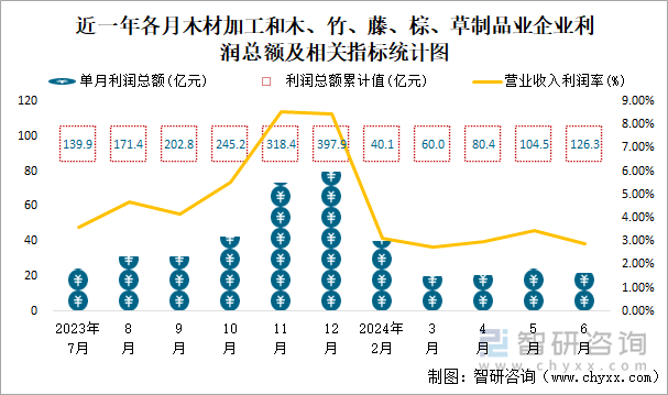 近一年各月木材加工和木、竹、藤、棕、草制品业企业利润总额及相关指标统计图