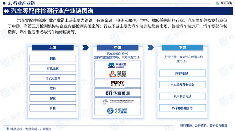 汽车零配件检测行业产业链上游主要为钢铁、有色金属、电子元器件、塑料、橡胶等原材料行业；汽车零配件检测行业位于中游，有第三方检测机构与企业内部检测实验室等；行业下游主要为汽车制造与终端市场，包括汽车制造厂、汽车零部件制造商、汽车售后市场与汽车维修服务等。