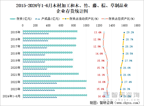 2015-2024年1-6月木材加工和木、竹、藤、棕、草制品业企业存货统计图