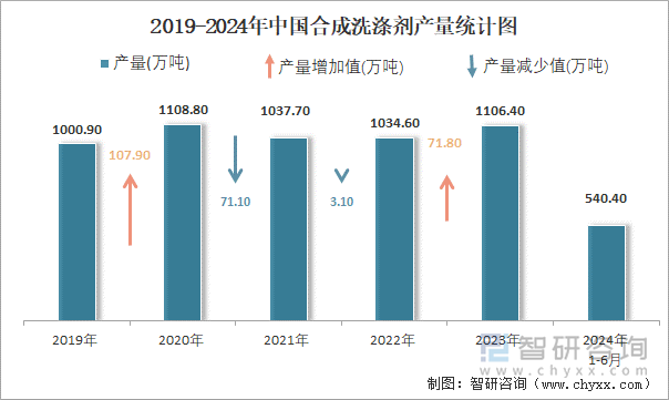 2019-2024年中国合成洗涤剂产量统计图