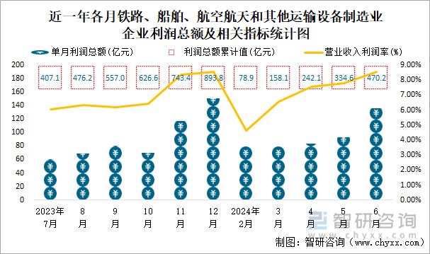 近一年各月木材加工和木、竹、藤、棕、草制品业企业利润总额及相关指标统计图