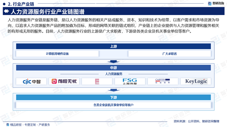 人力資源服務(wù)產(chǎn)業(yè)鏈?zhǔn)欠?wù)鏈，是以人力資源服務(wù)的相關(guān)產(chǎn)品或服務(wù)、資本、知識和技術(shù)為紐帶，以客戶需求和市場資源為導(dǎo)向，以追求人力資源服務(wù)產(chǎn)品的附加值為目標(biāo)，形成的網(wǎng)絡(luò)關(guān)聯(lián)的鏈?zhǔn)浇M織，產(chǎn)業(yè)鏈上的企業(yè)提供與人力資源管理和服務(wù)相關(guān)的有形或無形的服務(wù)。目前，人力資源服務(wù)行業(yè)的上游是廣大求職者，下游是各類企業(yè)及機(jī)關(guān)事業(yè)單位等客戶。