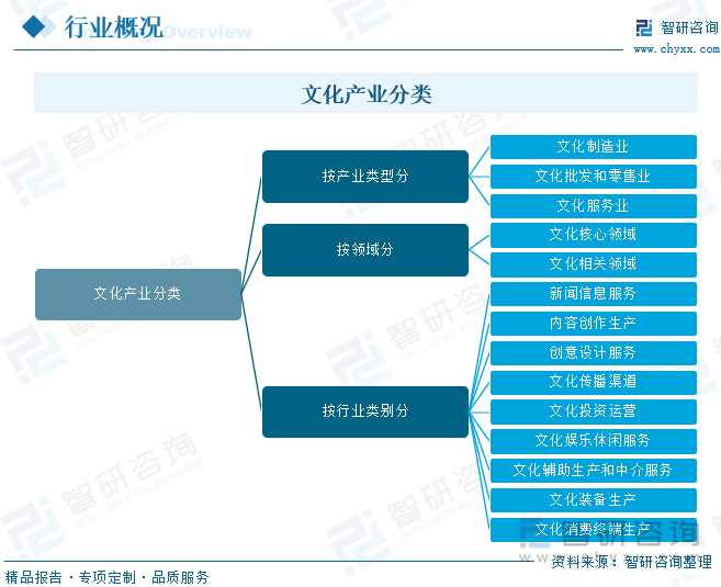 文化产业分类