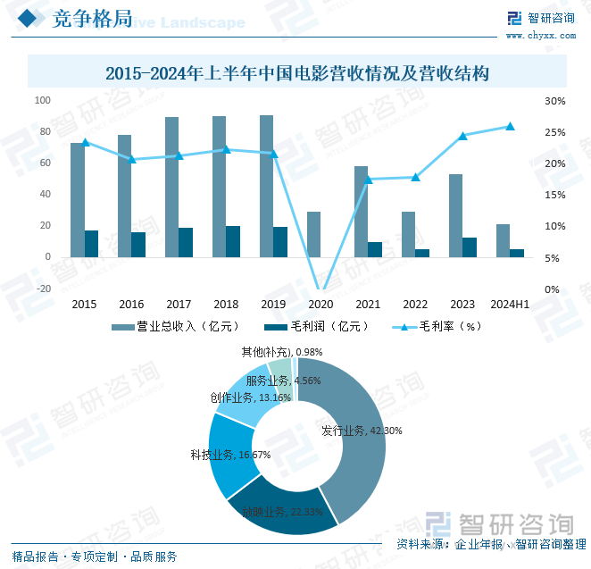 2015-2024年上半年中国电影营收情况及营收结构