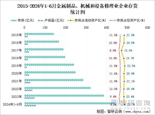 2015-2024年1-6月金属制品、机械和设备修理业企业存货统计图