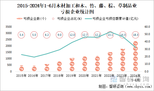 2015-2024年1-6月木材加工和木、竹、藤、棕、草制品业工业亏损企业统计图