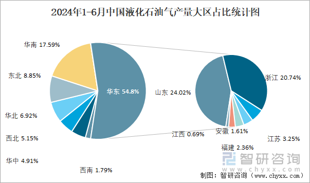 2024年1-6月中国液化石油气产量大区占比统计图