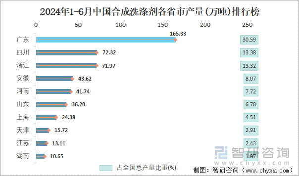 2024年1-6月中国合成洗涤剂各省市产量排行榜