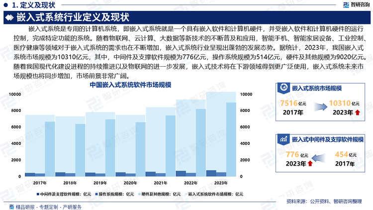 目前，嵌入式系统已经成为我们现代生活中不可或缺的一部分。据统计，2023年，我国嵌入式系统市场规模为10310亿元，其中，中间件及支撑软件规模为776亿元，操作系统规模为514亿元，硬件及其他规模为9020亿元。随着我国现代化建设进程的持续推进以及物联网的进一步发展，嵌入式技术将在下游领域得到更广泛使用，嵌入式系统未来市场规模也将同步增加，市场前景非常广阔。