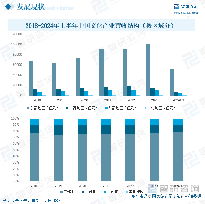 2018-2024年上半年中国文化产业营收结构（按区域分）