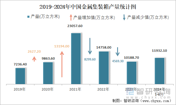 2019-2024年中国金属集装箱产量统计图