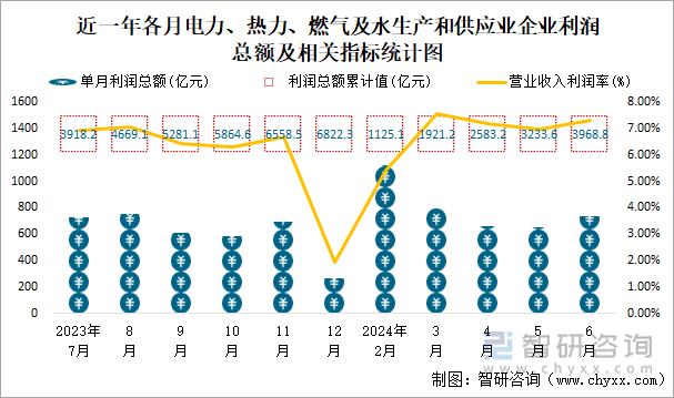 近一年各月电力、热力、燃气及水生产和供应业企业利润总额及相关指标统计图