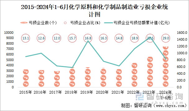 2015-2024年1-6月化学原料和化学制品制造业工业亏损企业统计图