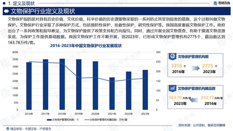 我国高度重视文物保护工作。政府出台了一系列政策和指导意见，如《关于加强文物保护利用改革的若干意见》和《“十四五”文物保护和科技创新规划》等，为文物保护提供了政策支持和方向指引。同时，2024年《政府工作报告》提出“开展第四次全国文物普查，加强文物系统性保护和合理利用。”这有助于摸清文物资源家底，为保护工作提供基础数据。我国文物保护工作不断开展，到2023年，已形成文物保护管理机构2775个，藏品数达到163.76万件/套。