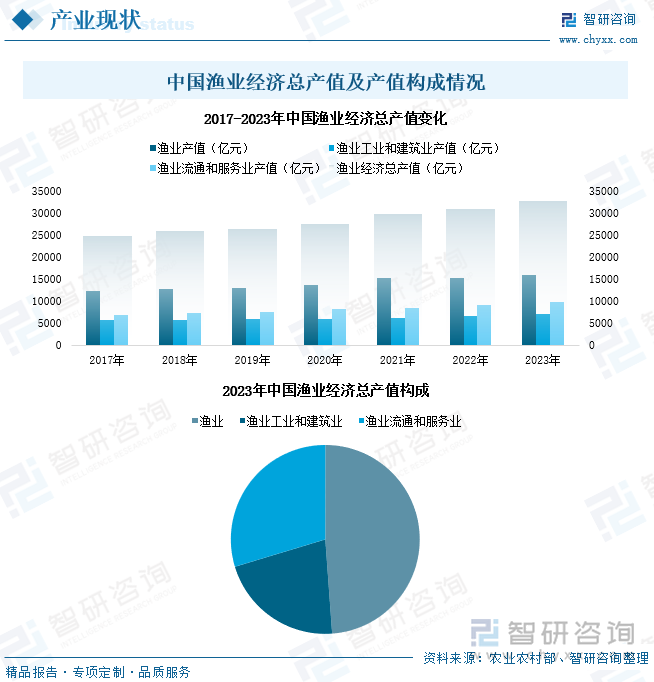 中国渔业经济总产值及产值构成情况