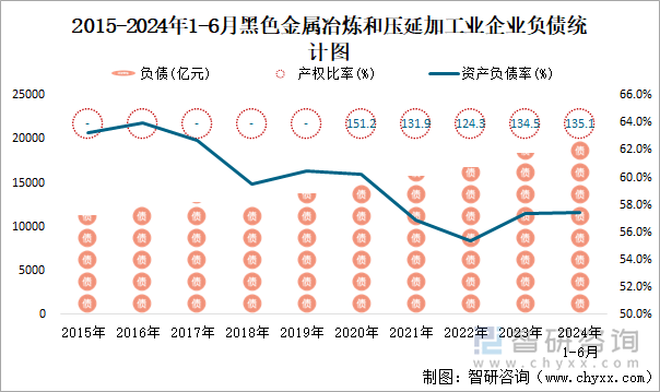 2015-2024年1-6月黑色金属冶炼和压延加工业企业负债统计图