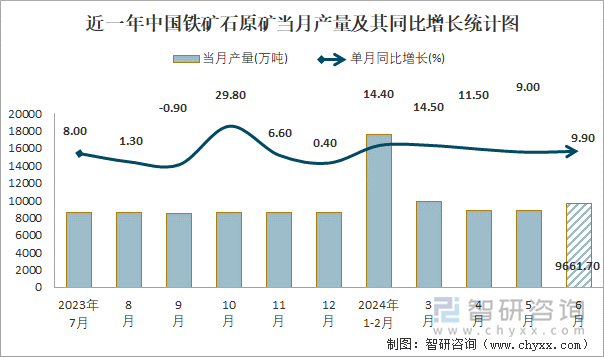 近一年中国铁矿石原矿当月产量及其同比增长统计图