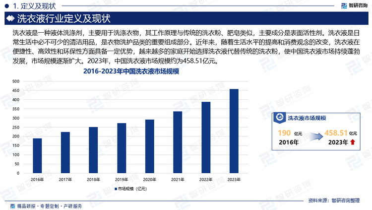 洗衣液是日常生活中必不可少的清洁用品，是衣物洗护品类的重要组成部分。近年来，随着生活水平的提高和消费观念的改变，洗衣液在便捷性、高效性和环保性方面具备一定优势，越来越多的家庭开始选择洗衣液代替传统的洗衣粉，使中国洗衣液市场持续蓬勃发展，市场规模逐渐扩大。2023年，中国洗衣液市场规模约为458.51亿元。