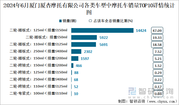 2024年6月厦门厦杏摩托有限公司各类车型中摩托车销量TOP10详情统计图