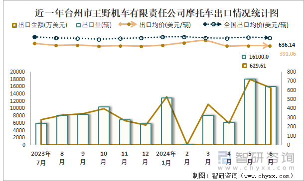 近一年台州市王野机车有限责任公司摩托车出口情况统计图